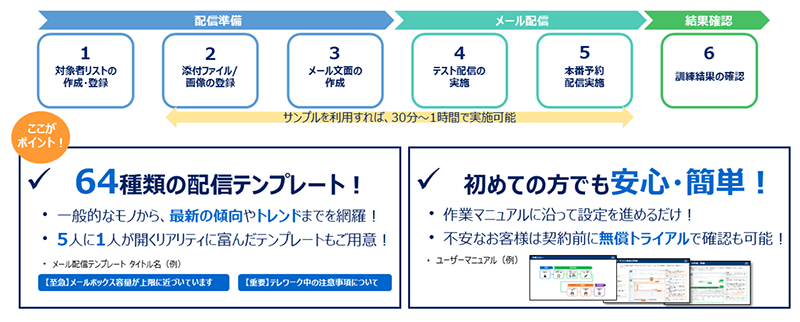 標的型攻撃メール訓練の流れ