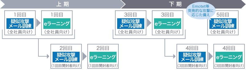 メール訓練後にeラーニングでフォローアップを行う