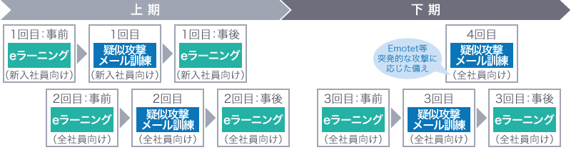 eラーニングを実施後にメール訓練を行う