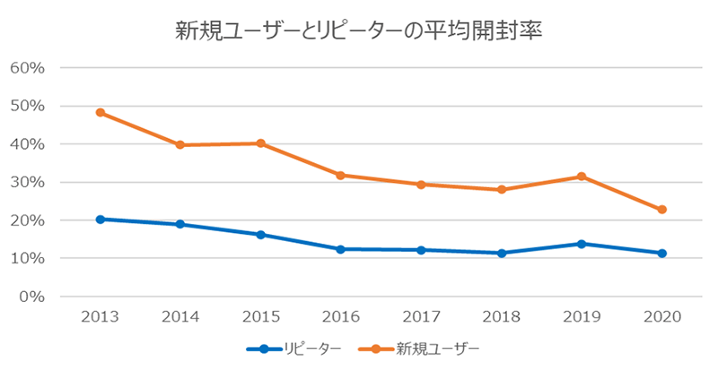 新規ユーザーとリピーターの平均開封率：2013年は約50%と約20%、2020年は約20%と約10%