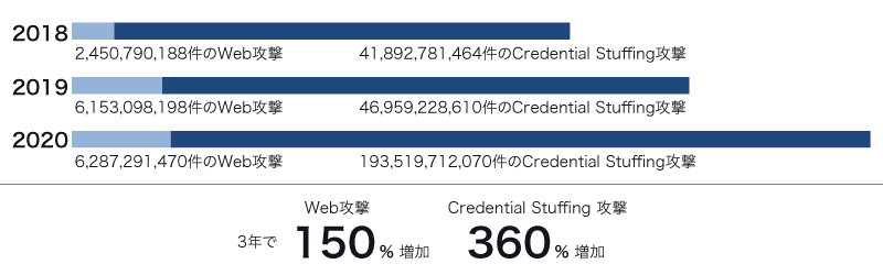 2018年から2020年までのWeb攻撃とクレデンシャルスタッフィング攻撃の変遷グラフ。3年間でWeb攻撃は150%増加、は360%増加している。