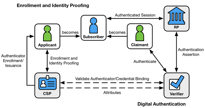 Digital Identity Model