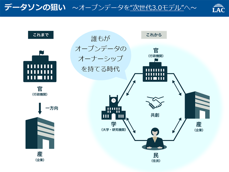 データソンの狙い〜オープンデータを〜次世代3.0モデルへ〜