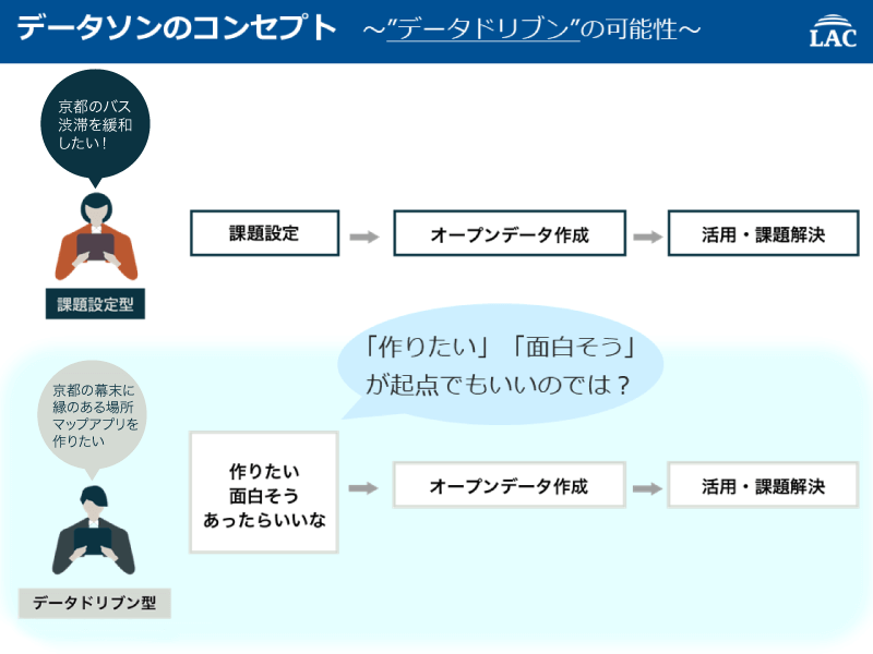 データソンのコンセプト〜データドリブンの可能性〜