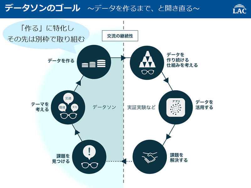 データソンのゴール〜データを作るまで、と開き直る〜