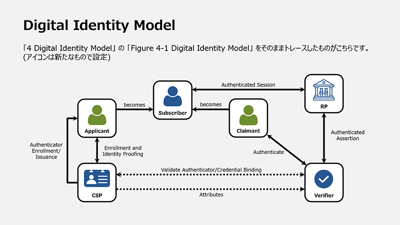 Digital Identity Model:引用図をトレースしたもの