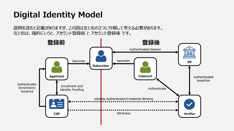 アカウント登録前と登録後に分割して考える