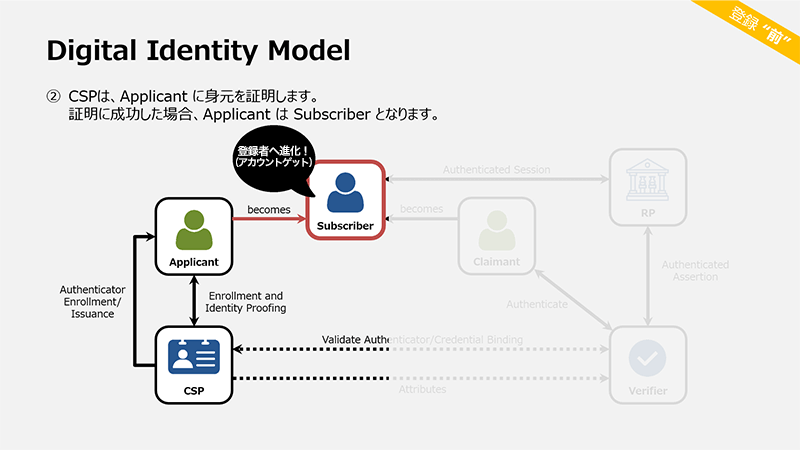 証明に成功した場合、ApplicantはSubscriberとなります