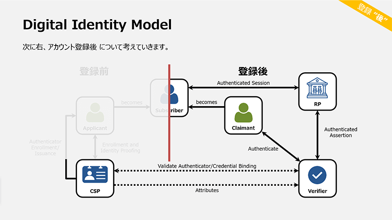 アカウント登録後について考える