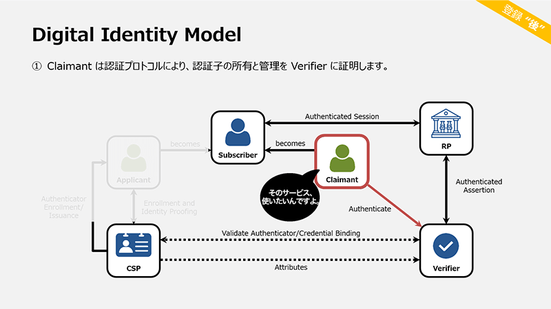 Claimantは認証プロトコルにより、認証子の所有と管理をVerifierに証明します