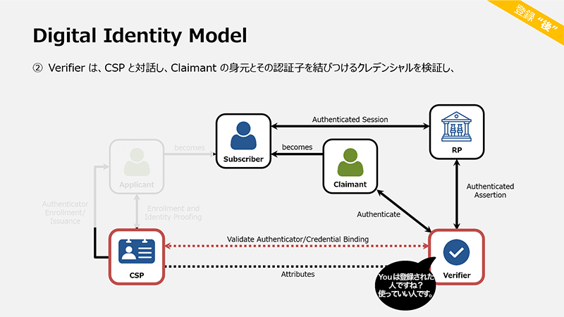 Verifierは、CSPと対話し、Claimantの身元とその認証子を結びつけるクレデンシャルを検証