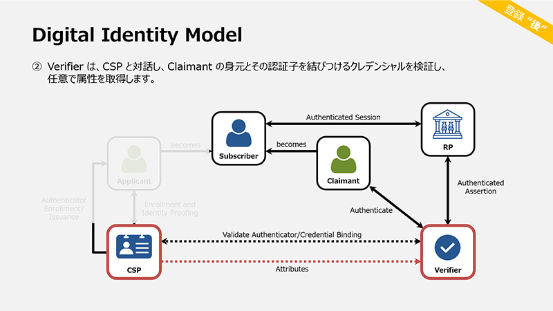 Verifierは任意で属性情報を取得します