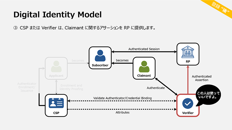 CSPまたはVerifierは、Claimantに関するアサーションをRPに提供します