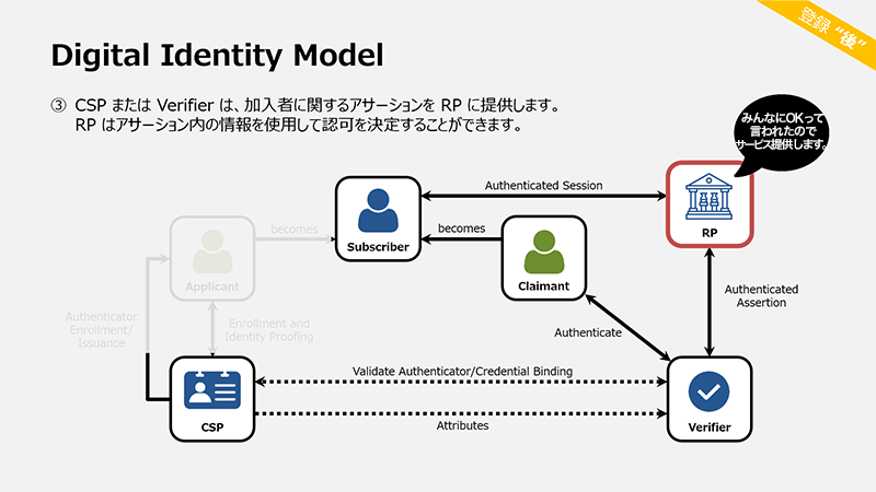 RPはアサーション内の情報を使用して認可を決定することができます