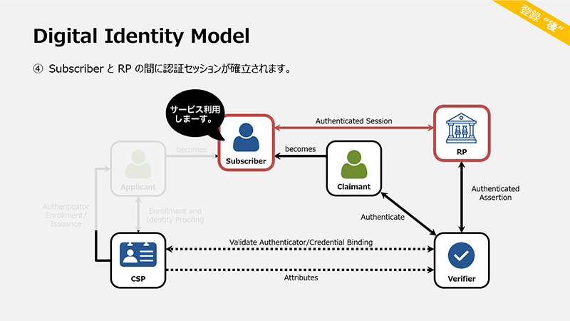 SubscriberとRPの間に認証セッションが確立されます