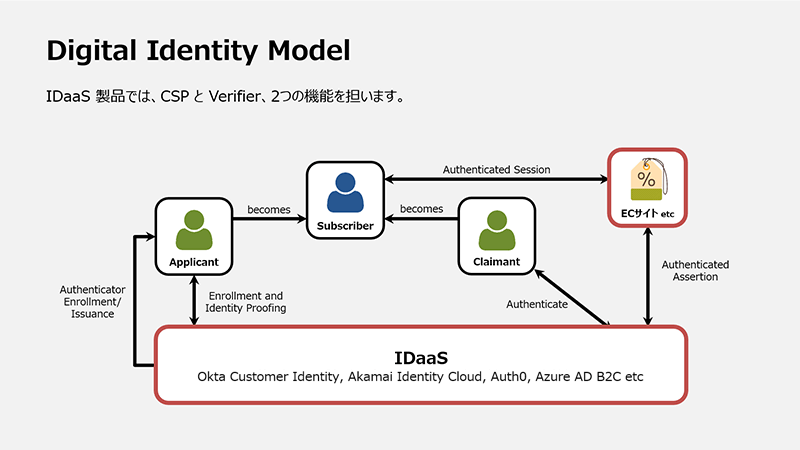 IDaaS製品では、CSPとVerifier、2つの機能を担います