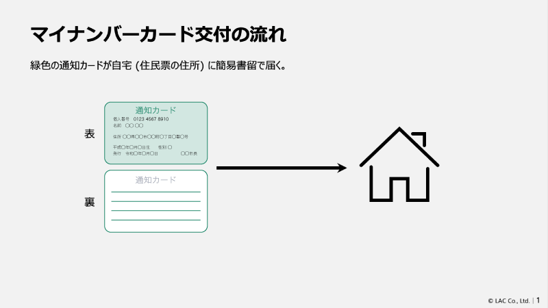 マイナンバー通知カード交付の流れ