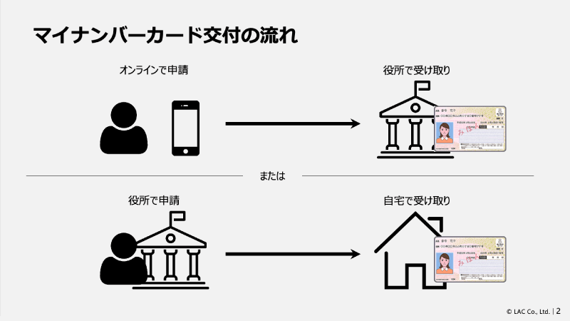 マイナンバーカード交付の流れ