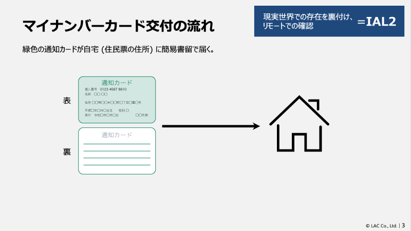 現実世界での存在を裏付け、リモートでの確認をしているので、マイナンバー通知カードはIAL2