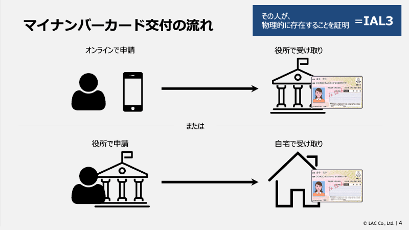 物理的にその人が存在することを確認しているので、マイナンバーカードはIAL3