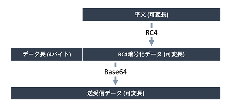 送受信データの暗号化とエンコード処理