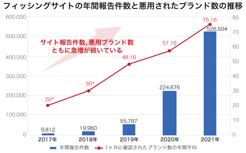 フィッシングサイトの年間報告件数と悪用されたブランド数の推移：サイト報告件数、悪用ブランド数ともに急増が続いている