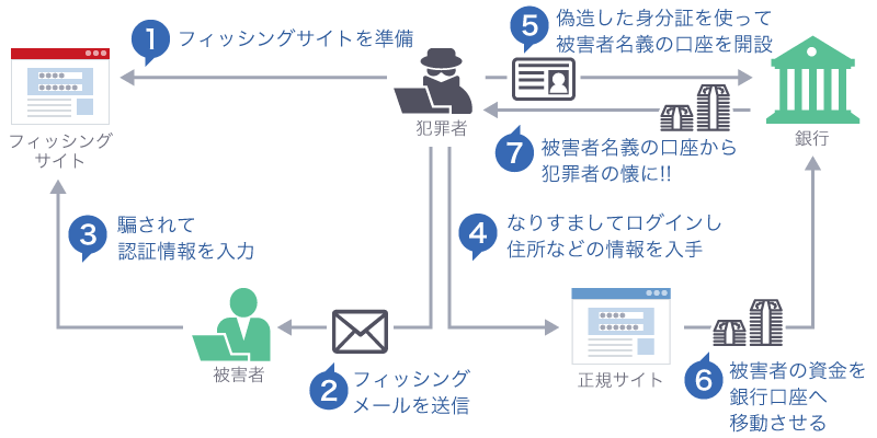 サイバー金融犯罪の新たな手口の例