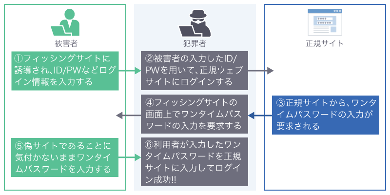 「リアルタイムフィッシング」の手口のイメージ