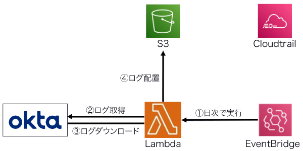 Lambda上でOktaのログをJSON形式で日次ダウンロードし、S3に配置