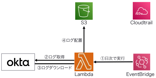 Lambda上でOktaのログをJSON形式で日次ダウンロードし、S3に配置