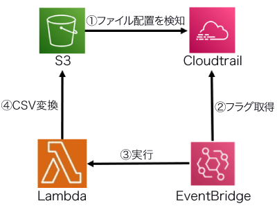 S3上にファイルが配置されたのをCloudTrailで検知し、S3上のJSONファイルをCSVファイルに変換