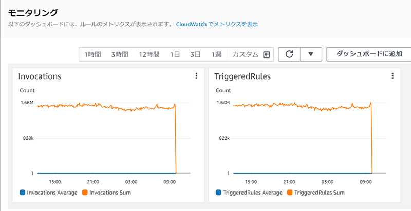 AWS Lambdaのダッシュボード