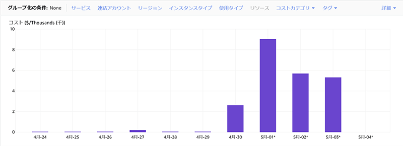 日ごとのコスト推移グラフ