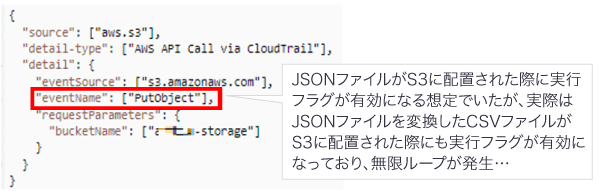 JSONファイルがS3に配置された際に実行フラグが有効になる想定でいたが、実際はJSONファイルを変換したCSVファイルがS3に配置された際にも実行フラグが有効になっており、無限ループが発生