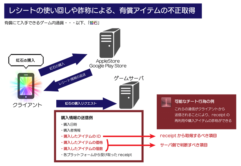 レシートの使い回しや詐称により、有償アイテムを不正取得される例:クライアントから購入したアイテムIDや価格、個数などを改ざんした通信が送信されることにより、receiptの再利用や購入アイテムの詐称をする