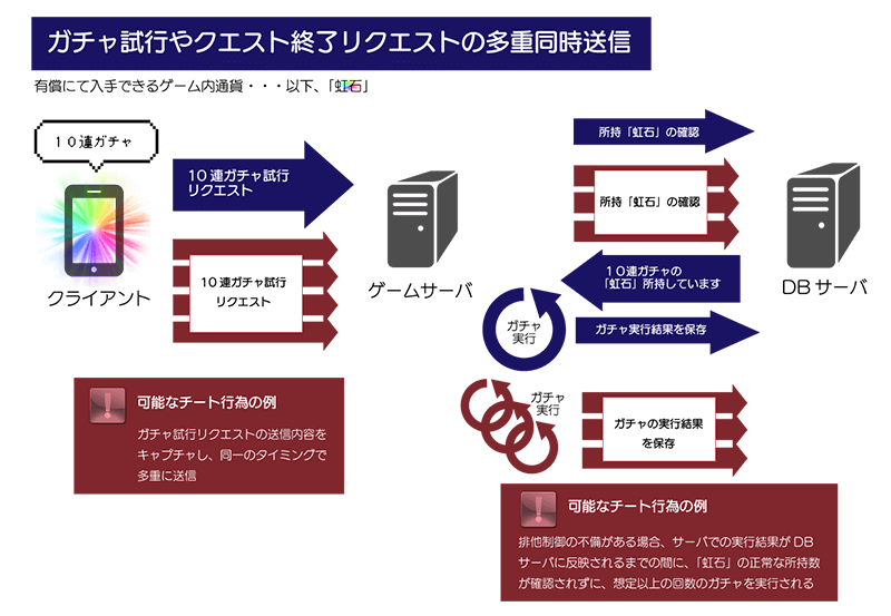 ガチャ試行やクエスト終了リクエストを多重同時送信する例:ガチャ試行のリクエストを同一タイミングで多重に送信した際に、適切に有償のゲーム内通貨が消費せずにガチャを複数回実行する。排他制御の不備がある場合は、サーバーでの実行結果がDBサーバーに反映されるまでの間に、ゲーム内の有償通貨の正常な所持数を確認させずに想定以上のガチャを実行する。