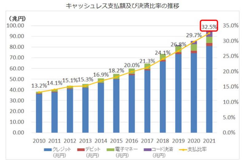 キャッシュレス支払額および決済比率の推移のグラフ。キャッシュレス決済比率は、2010年が13.2%であるのに対して2021年には32.5％まで上昇。