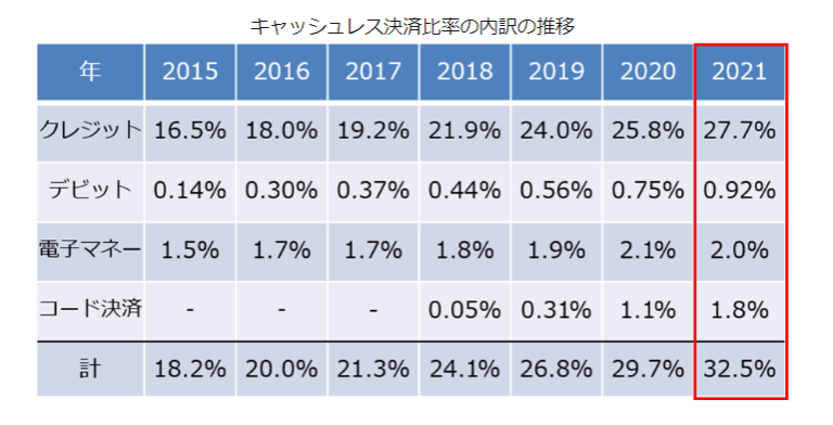 キャッシュレス決済比率の内訳の推移の表。2015年はクレジット16.5％、デビット0.14％、電子マネー1.5％。2016年はクレジット18.0％、デビット0.30%、電子マネー1.7%。2017年はクレジット19.2%、デビット0.37%、電子マネー1.7%。2018年はクレジット21.9%、デビット0.44%、電子マネー1.8%、コード決済0.05%。2019年はクレジット24.0%、デビット0.56%、電子マネー1.9%、コード決済0.31%。2020年はクレジット25.8%、デビット0.75%、電子マネー2.1%、コード決済1.1%。2021年はクレジット27.7%、デビット0.92%、電子マネー2.0%、コード決済1.8%。