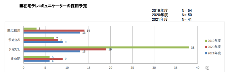 在宅テレコミュニケーターの採用予定