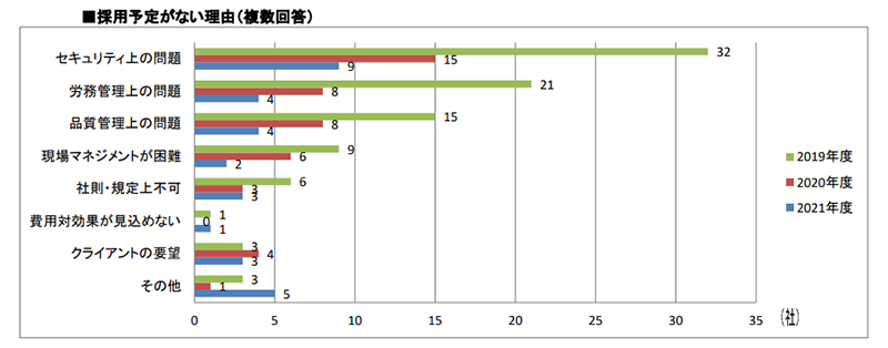 採用予定がない理由(複数回答)