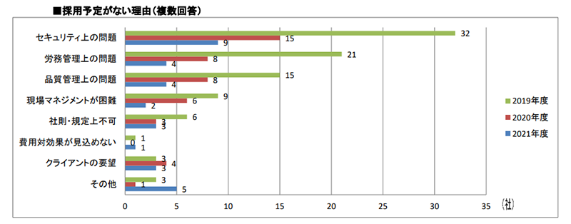 採用予定がない理由（複数回答）