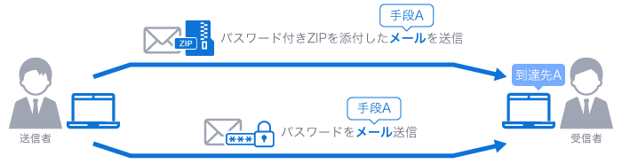 パスワード付きZIPを添付したメール(手段A)を送信。パスワードをメール(手段A)送信。受信者のPC(到達先A)へ、パスワード付きZIPが添付されたメールとパスワードのメールが受信される。