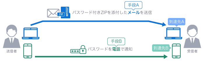 パスワード付きZIPを添付したメール（手段A）を送信。パスワードを電話（手段B）で通知。受信者のPC（到達先A）へパスワード付きZIPを添付したメールが受信され、受信者の電話（到達先B）へパスワードが通知。