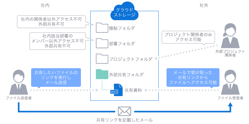 クラウドストレージ内の「極秘フォルダ」は社内の関係者以外アクセス不可で外部共有も不可。「部署フォルダ」は社内該当部署のメンバー以外アクセス不可で外部共有も不可。「プロジェクトフォルダ」は社外でもプロジェクト関係者のみアクセス可能。「外部共有フォルダ」にあるファイルへは、ファイルの送信者が共有したいファイルのリンクを発行し、社外のファイル受信者へメールを送信すると、その受信者が共有リンクからファイルへアクセス可能。