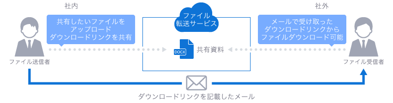 ファイル転送サービスへ共有したいファイルをアップロードし、そのダウンロードリンクをファイル受信者へメール送信すると、メールで受け取ったダウンロードリンクからファイルをダウンロード可能。