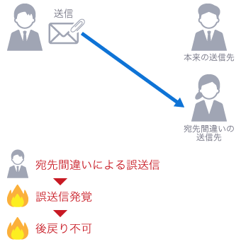 PPAP：宛先間違いによる誤送信→誤送信発覚→後戻り不可