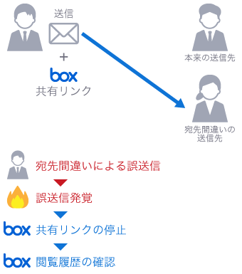 Box：宛先間違いによる誤送信→誤送信発覚→Box共有リンクの停止→Box閲覧履歴の確認