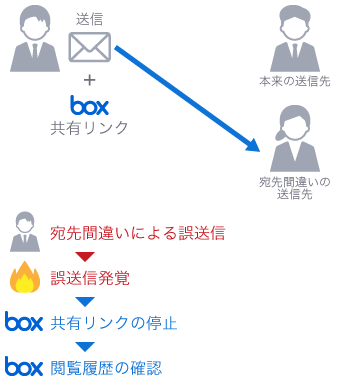 Box:宛先間違いによる誤送信→誤送信発覚→Box共有リンクの停止→Box閲覧履歴の確認