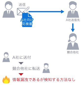 PPAP：A社に送付→A社が競合他社に転送→情報漏洩であるが検知する方法なし