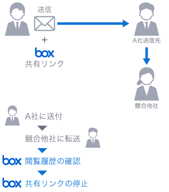 Box：A社に送付→A社が競合他社に転送→Box閲覧履歴の確認→Box共有リンクの停止